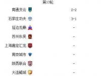 星空体育APP-包含中甲联赛第17轮战报：辽宁稳坐榜首，延边升至第三，石家庄稳固前五位置的词条