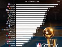 星空APP-NBA夺冠赔率：雷霆优势巨大步行者反超尼克斯的简单介绍