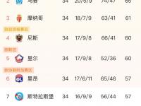 星空体育中国官网-国际足联俱乐部排名最新发布，拜仁升至第二，巴萨上榜的简单介绍
