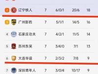星空体育官方入口-大连足球史上今天：2015年阿尔滨0-0武汉卓尔，附球员+教练评分（7月18日中甲）