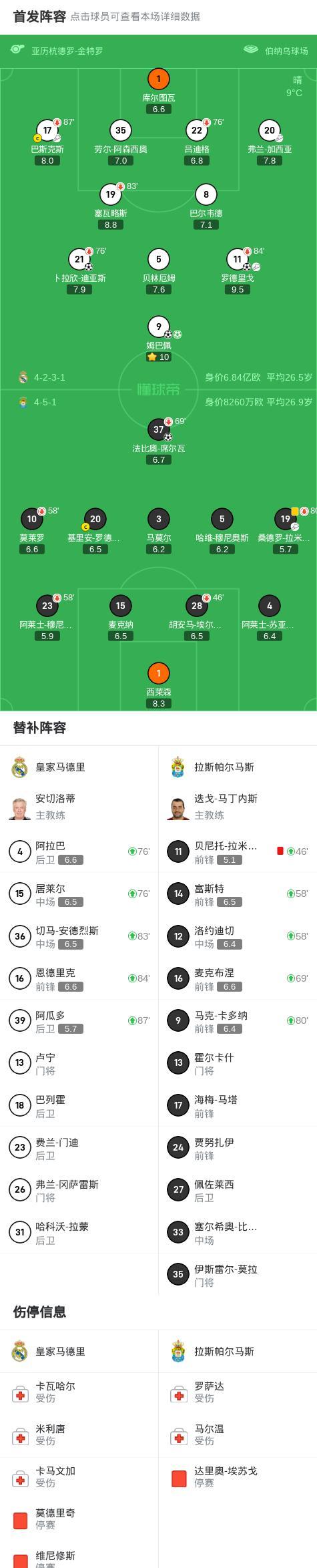 包含皇家马德里主场告捷，西甲积分榜领先优势扩大的词条