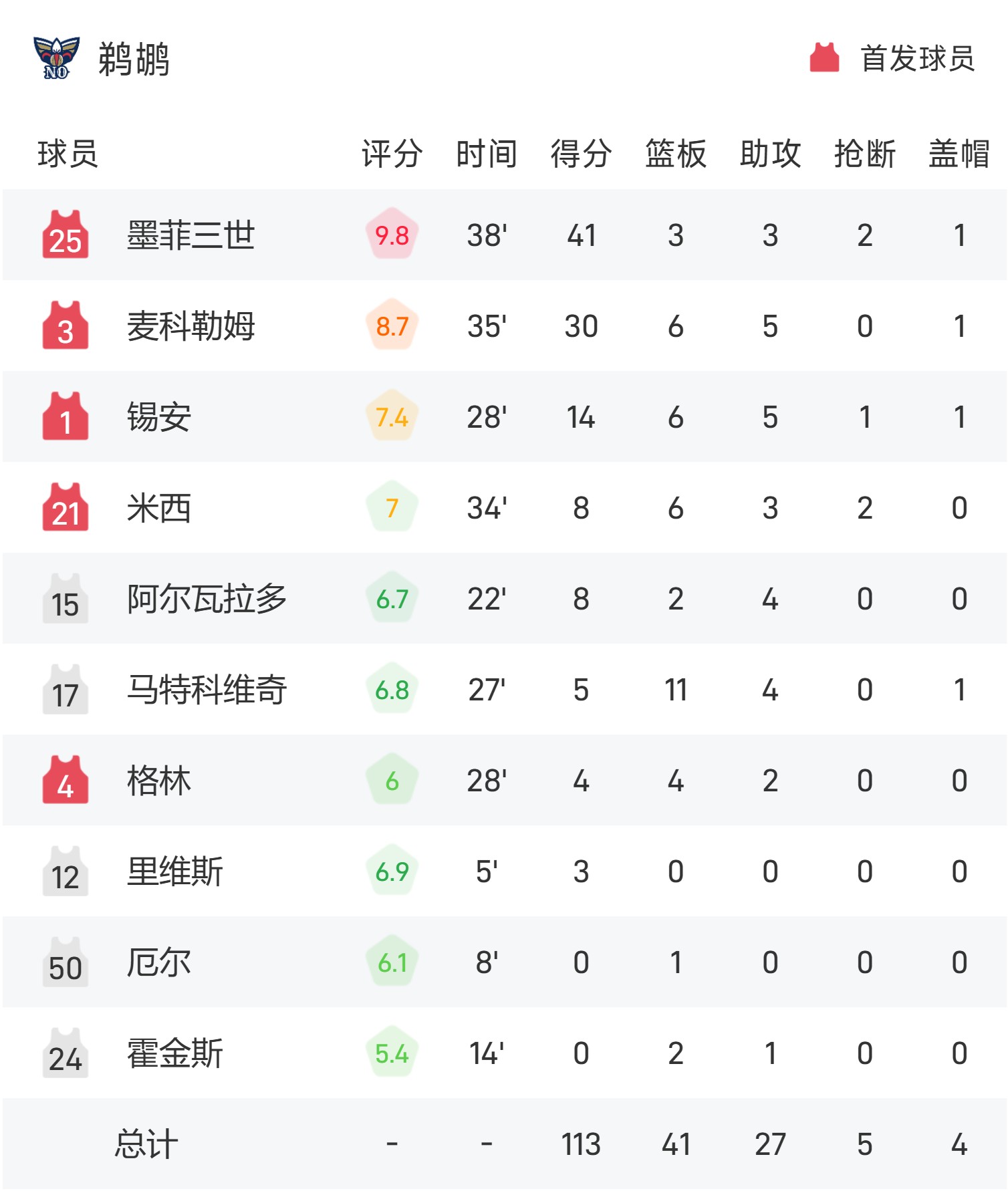 美国篮球名将砍下三双状元战绩