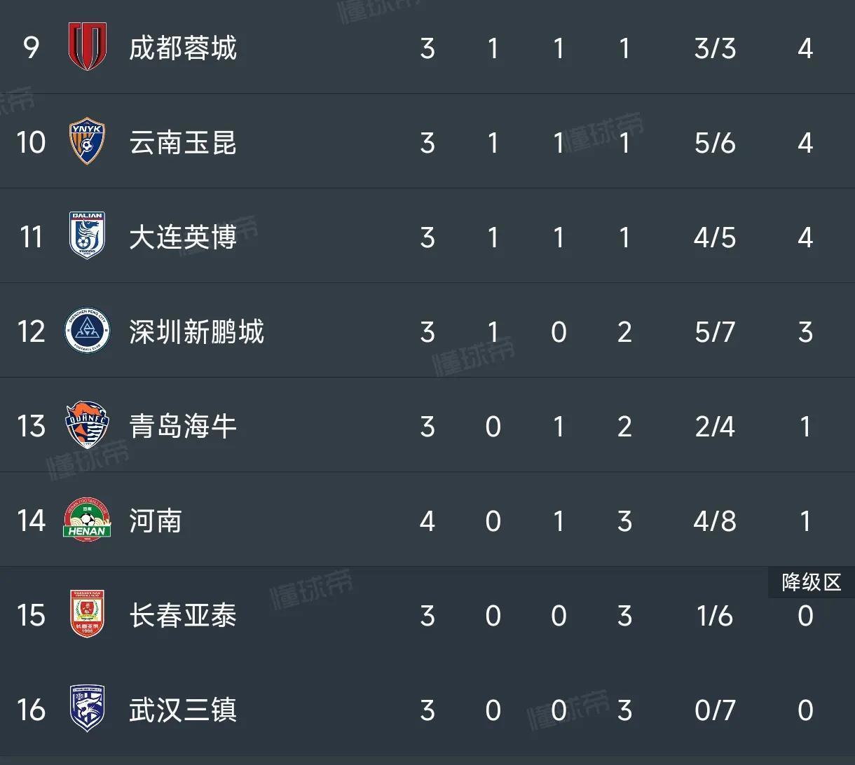 中超-图多列闪击段刘愚扳平三镇1-1西海岸3轮不胜