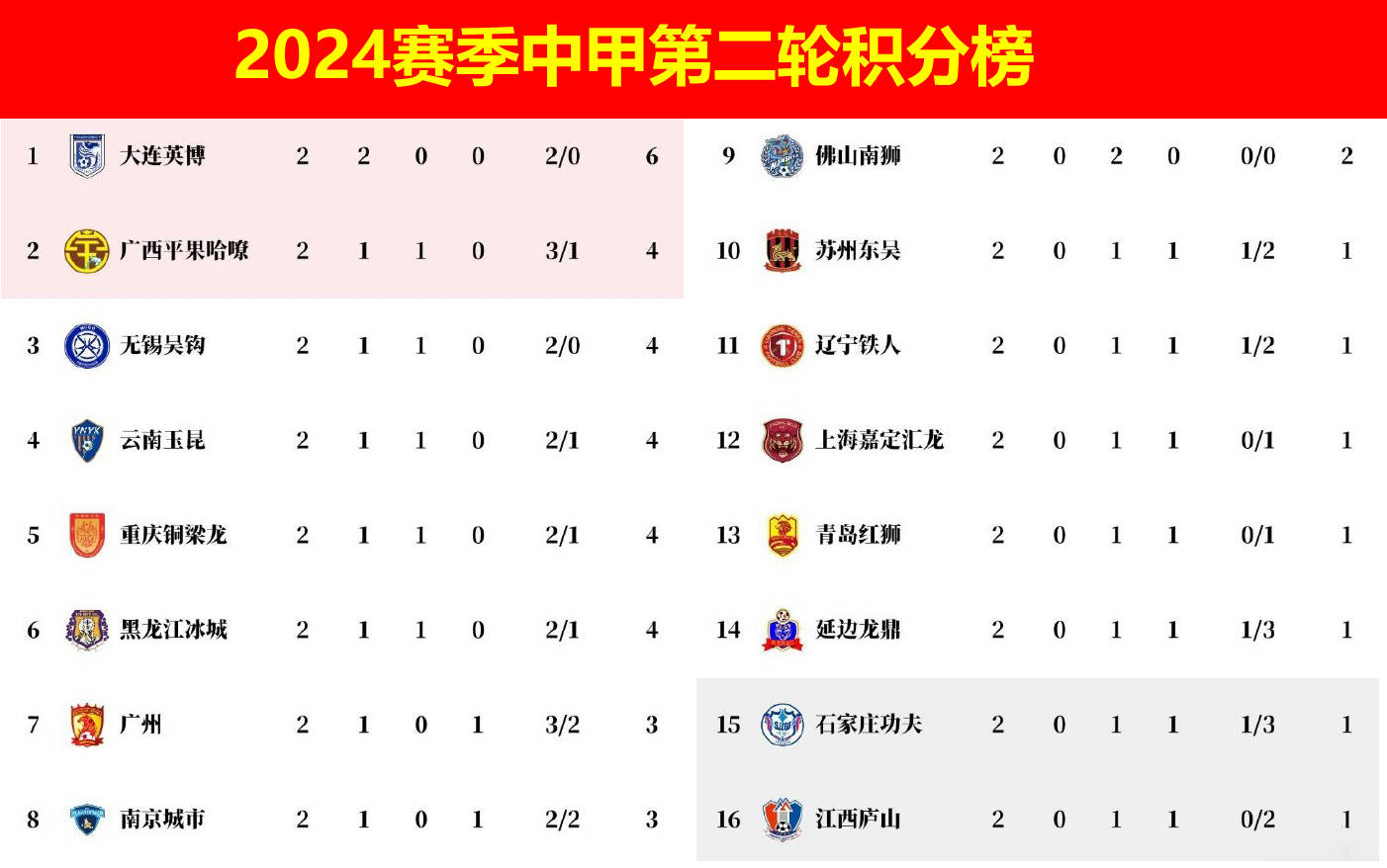 中甲第16轮战罢，五场精彩对决，最新积分榜一览的简单介绍