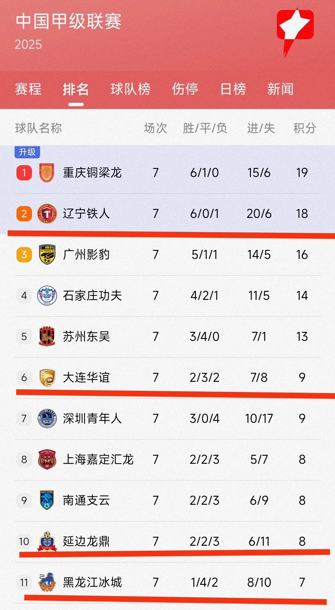大连足球史上今天：2015年阿尔滨0-0武汉卓尔，附球员+教练评分（7月18日中甲）