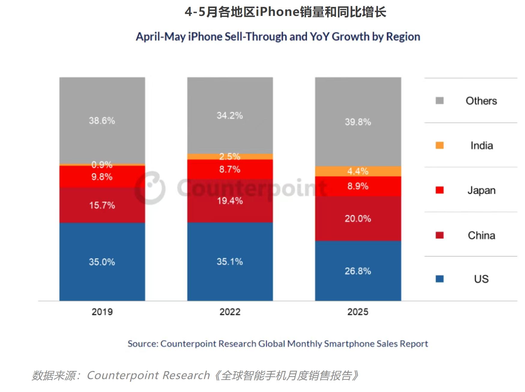 印度产iPhone对美出口占比飙升至97%，3月创13亿美元峰值的简单介绍