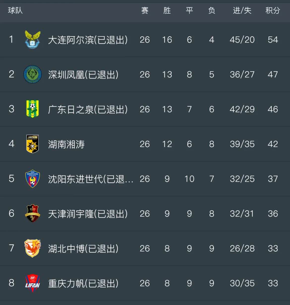包含中甲最新积分榜，榜首2强优势扩大，广州豹掉队，大连鲲城排名第7的词条