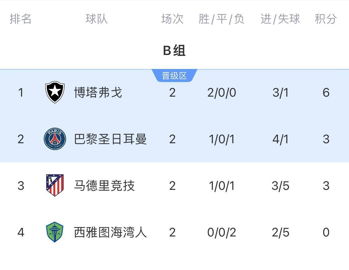 3队6分，马竞只差1球！可惜西蒙尼不知道田忌赛马，不然就能出线的简单介绍