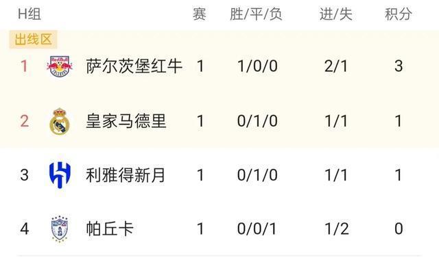 关于世俱杯亚洲四队首轮遭遇3场失利新月逼平皇马捍卫底线的信息